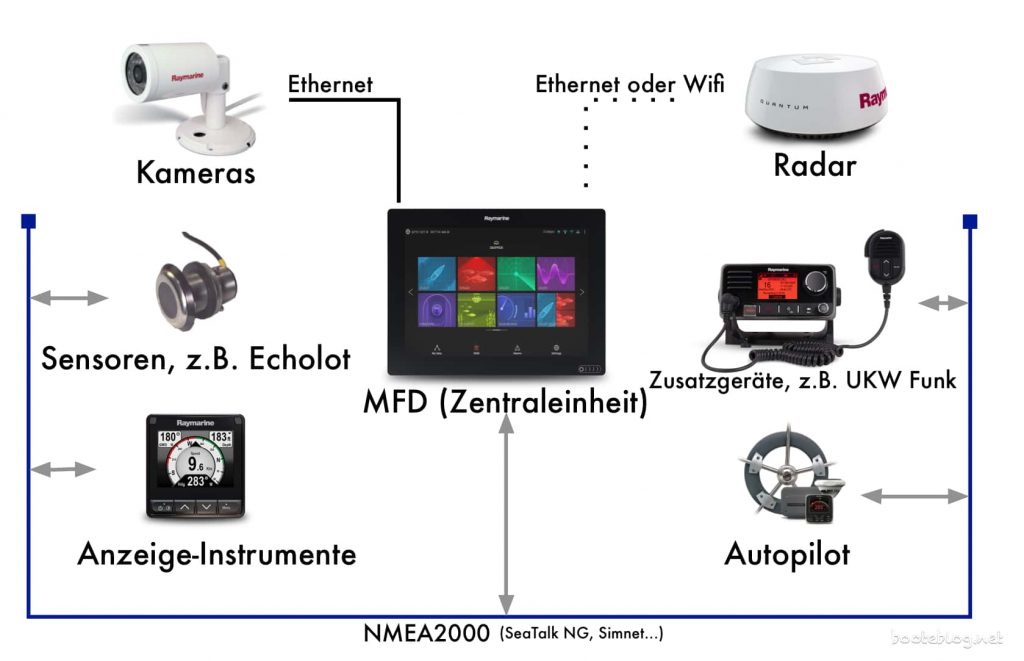 Komponenten für die elektronische Navigation (mit Bildmaterial von Raymarine).