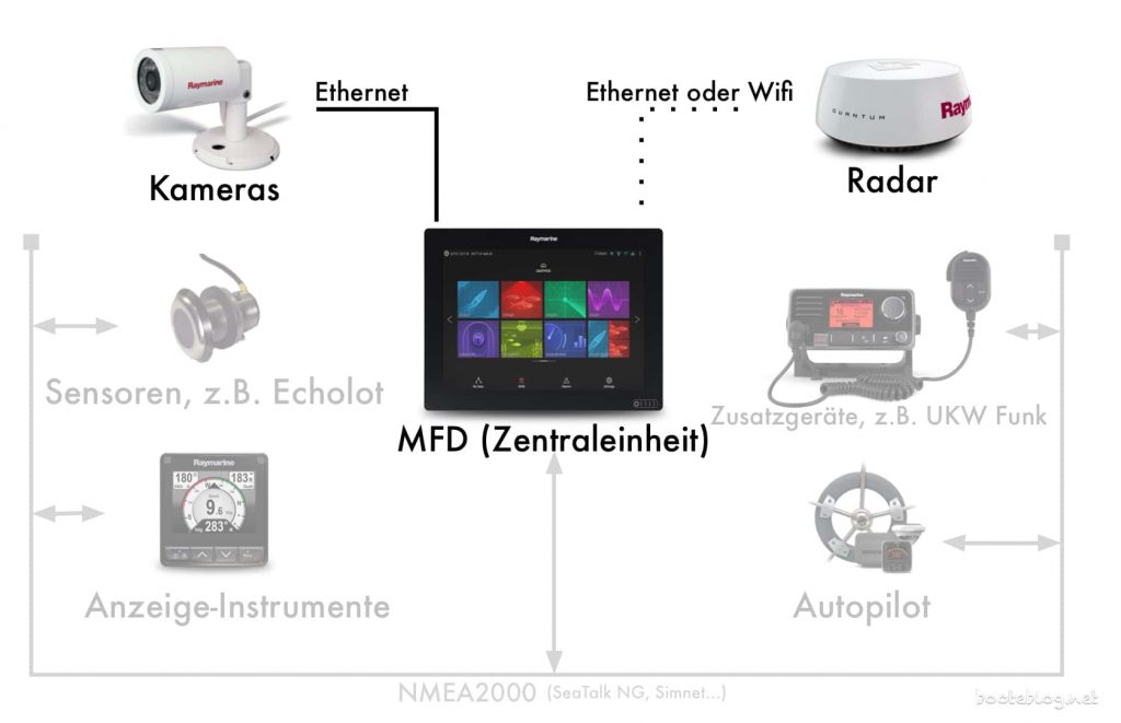 Verbindung von Radar, Sonar, Kameras etc. zum MFD - mit Ethernet, aber herstellerspezifischen Kabeln